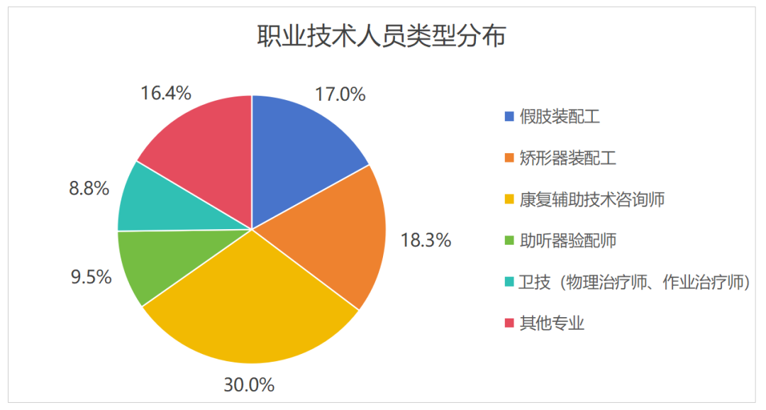 540家企业、近142亿营收，康复辅具产业未来可期！5.png